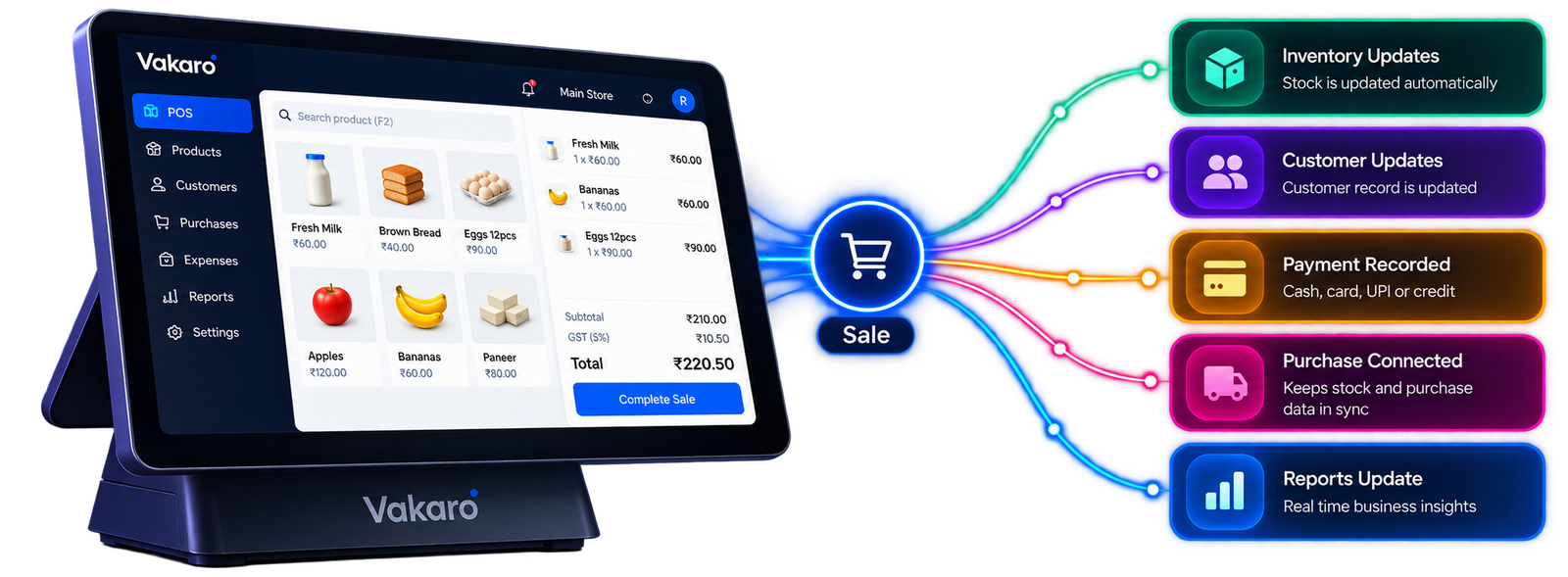 Vakaro connects sales with inventory, customers, payments, purchases and reports
