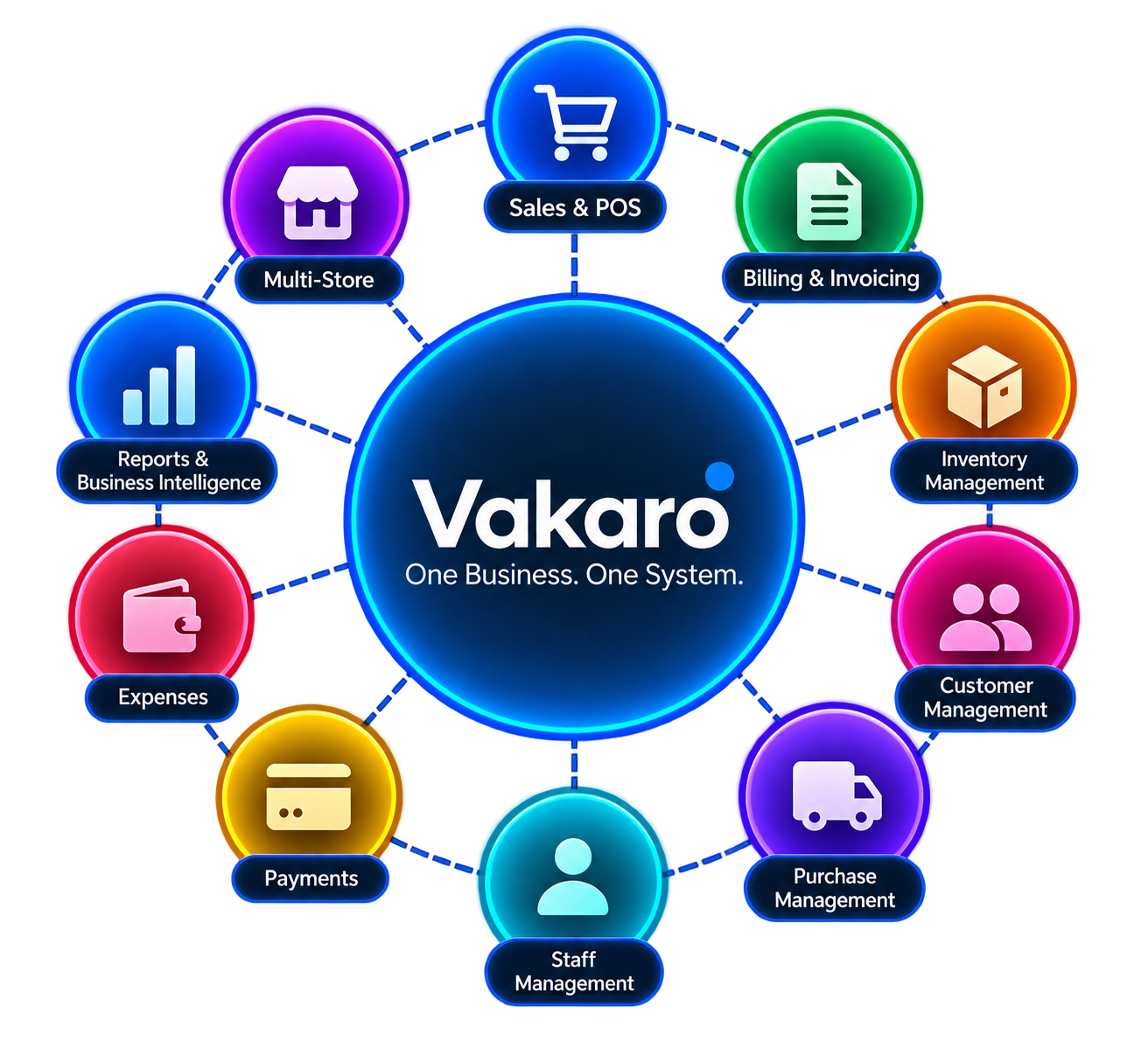 Vakaro connected retail business management system
